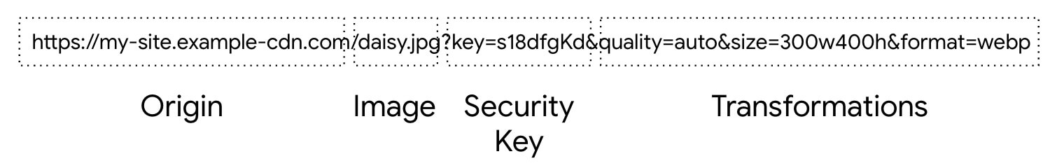 Les URL d&#39;image se composent généralement des composants suivants: origine, image, clé de sécurité et transformations.