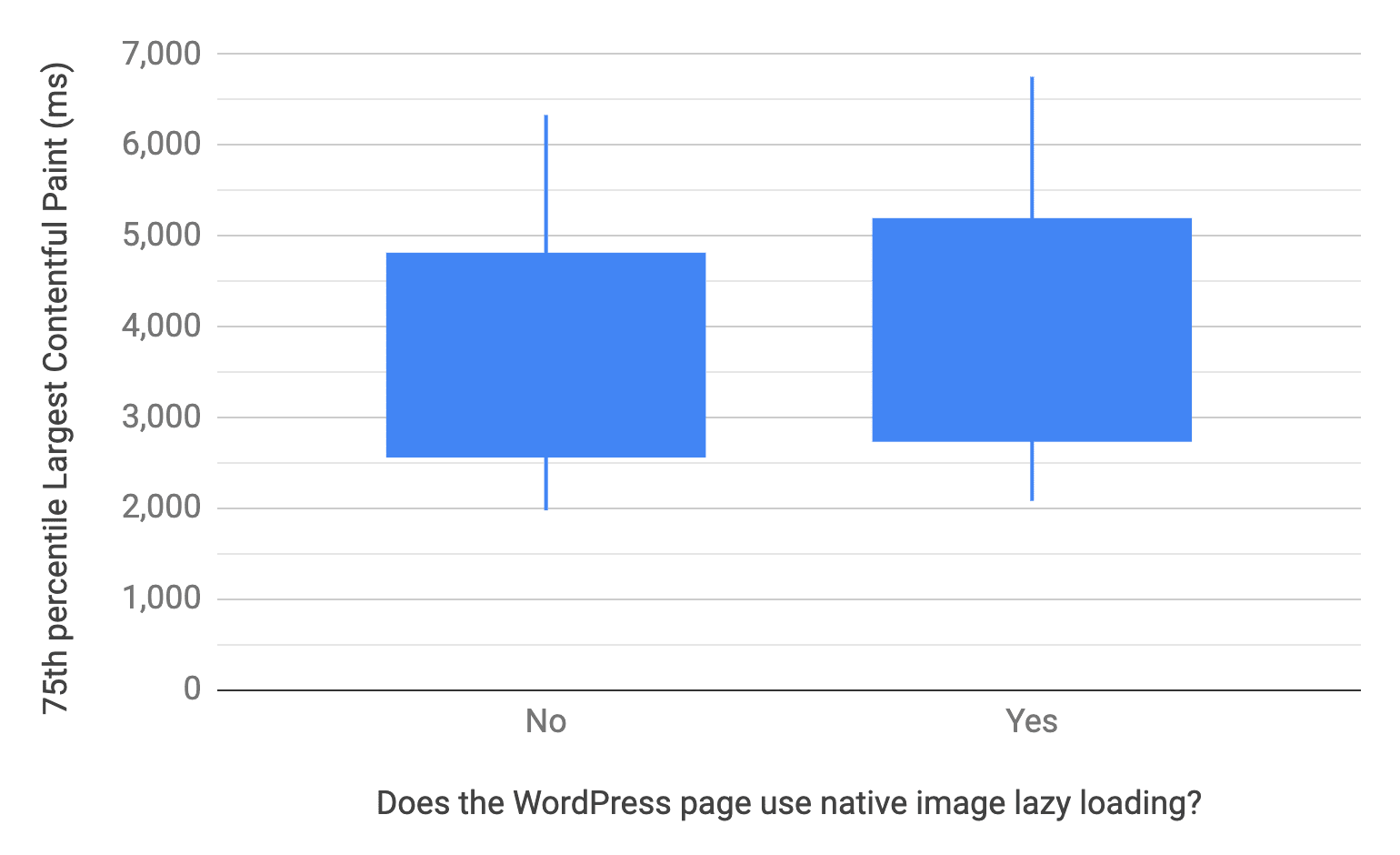 Gráfico de cajas y bigotes que muestra los percentiles 10, 25, 75 y 90 para las páginas de WordPress que usan y no usan la carga diferida de imágenes a nivel del navegador. En comparación, la distribución de LCP de las páginas que no lo usan es más rápida que las que sí lo hacen, similar al gráfico anterior.