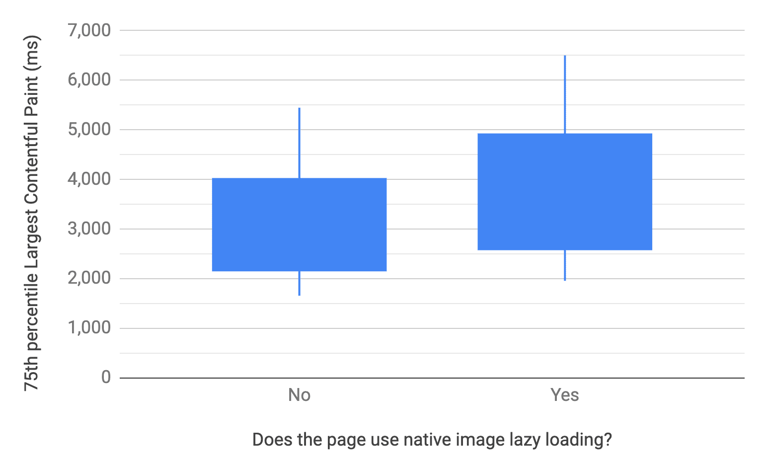 Gráfico de cajas y bigotes que muestra los percentiles 10, 25, 75 y 90 para páginas que usan y no usan la carga diferida de imágenes a nivel del navegador. En comparación, la distribución de LCP de las páginas que no lo usan es más rápida que las que lo hacen.