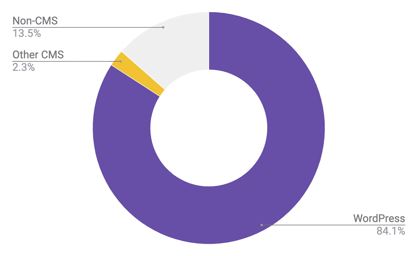 يُظهر رسم بياني دائري أنّ WordPress يستخدم 84.1% من معدّل استخدام التحميل الكسول، و2.3% من أنظمة إدارة المحتوى الأخرى، و13.5% من الأنظمة غير المعتمدة على أنظمة إدارة المحتوى.