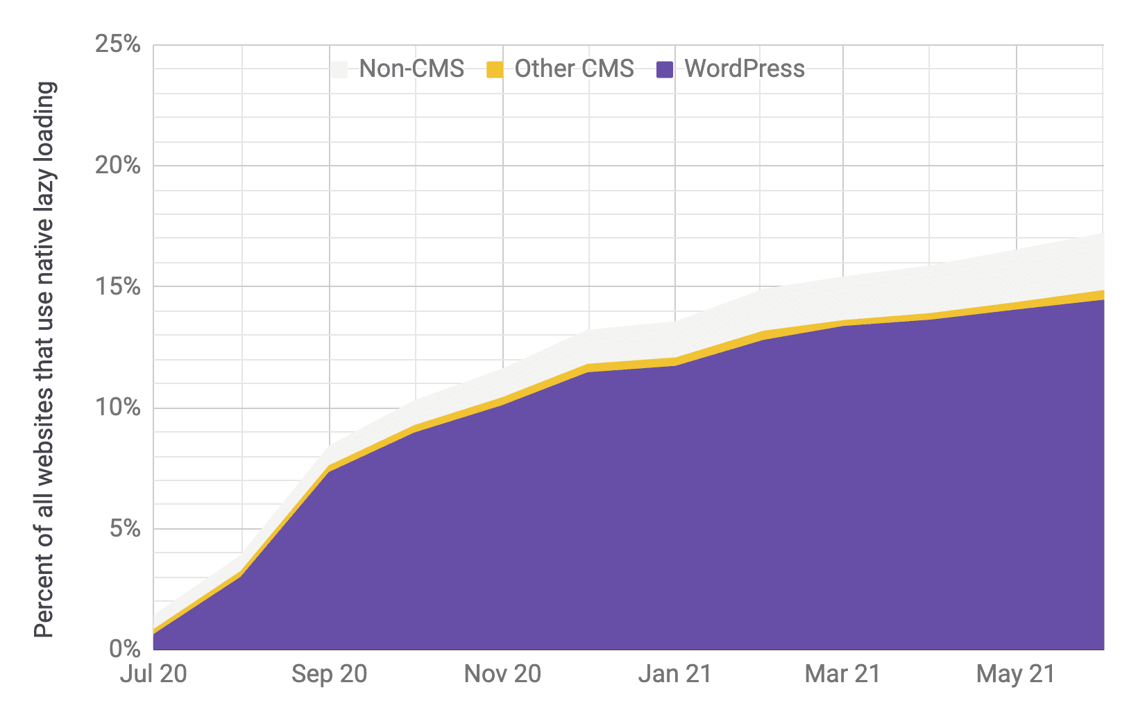 Wykres z seriami czasowymi przedstawiający wdrożenie leniwego ładowania, w którym dominuje WordPress w porównaniu z innymi CMS i innymi systemami CMS, w stosunku do poprzedniego wykresu. Wykazuje się, że w okresie od lipca do czerwca 2021 r. całkowite rozpowszechnienie wzrasta z 1% do 17%.