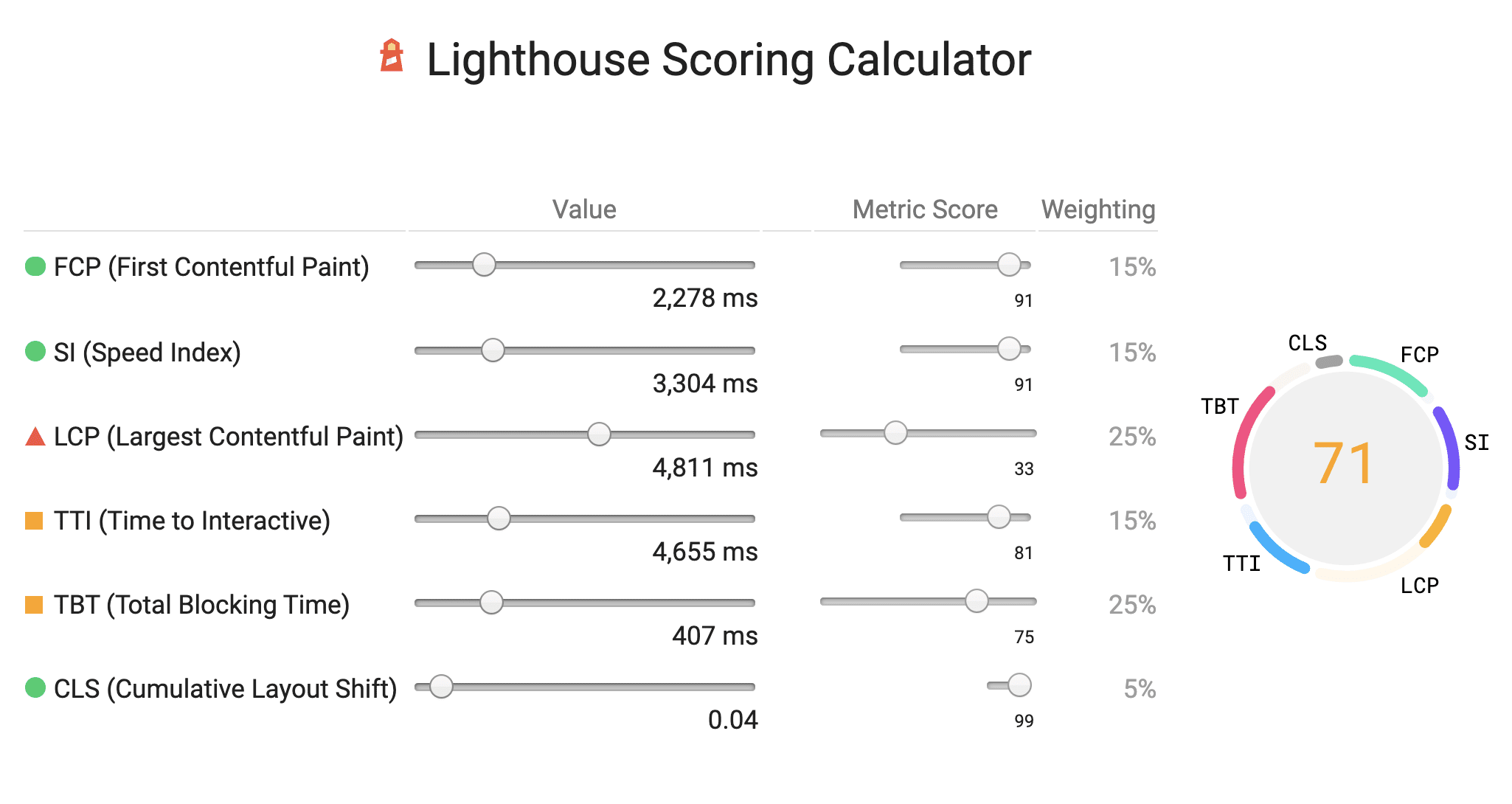 Calculadora de pontuação do Lighthouse.