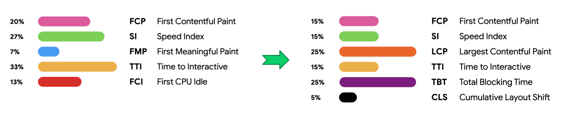 Les scores Lighthouse changent entre les versions 5 et 6.