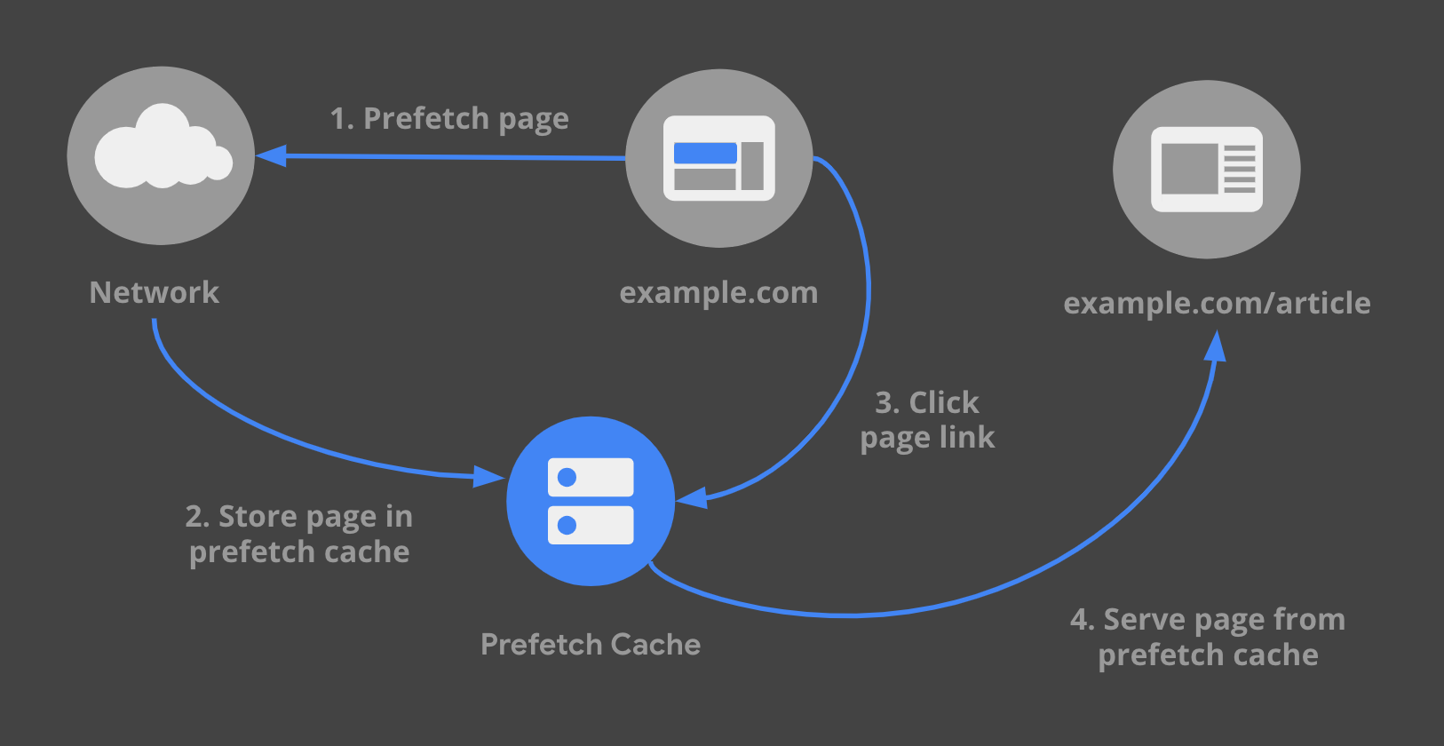 Ein Diagramm, das die Funktionsweise des Link-Vorabrufs zeigt.