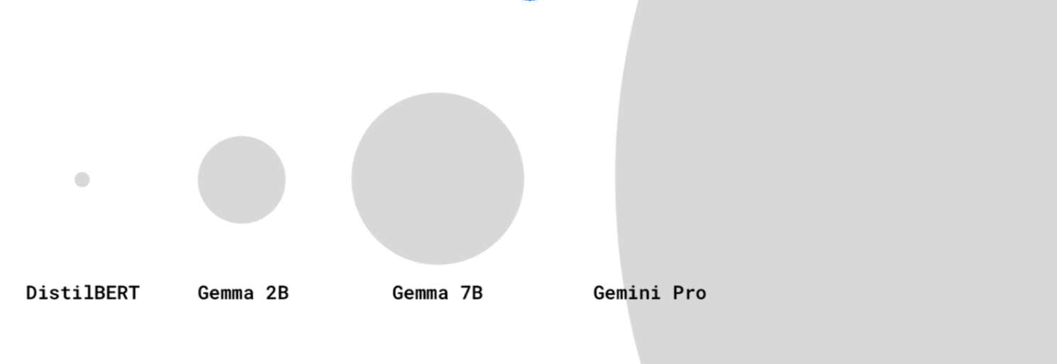 Le dimensioni dei modelli possono variare notevolmente. In questa illustrazione, DistilBERT è un piccolo punto rispetto al gigante Gemini Pro.