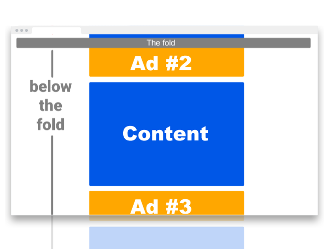 Eine visuelle Darstellung des Anzeigenkonzepts „below the fold“ (mit Scrollen sichtbar)