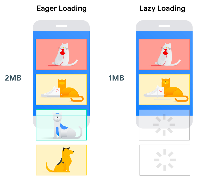 Eine Visualisierung von Ressourcen mit und ohne Lazy Loading. Wenn Ressourcen mit Lazy Loading geladen werden, wird die Bandbreite beim Laden der Seite gespart und die Ressourcen werden bis zu dem Punkt verschoben, an dem der Nutzer sie am wahrscheinlichsten sieht.