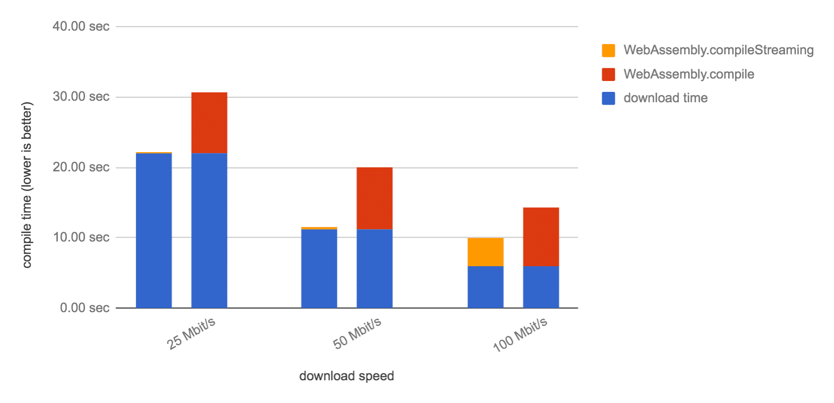 Wenn die Downloadzeit länger als die Kompilierungszeit des WebAssembly-Moduls ist, wird die Kompilierung durch WebAssembly.compileStreaming() fast unmittelbar nach dem Herunterladen der letzten Bytes abgeschlossen.