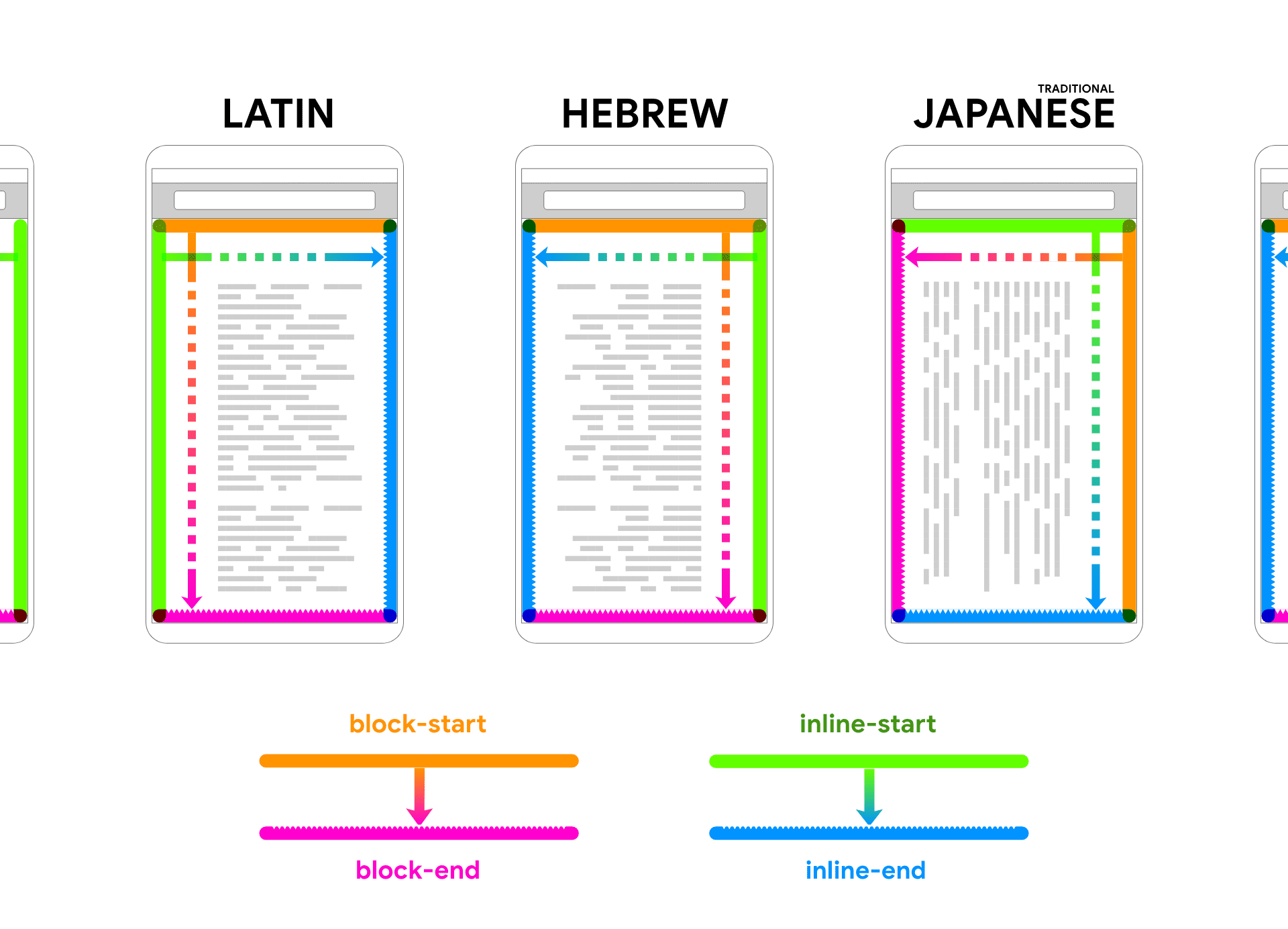 In Latein, Hebräisch und Japanisch wird Platzhaltertext in einem Geräterahmen dargestellt. Pfeile und Farben folgen dem Text, um die beiden Richtungen „Block“ und „Inline“ zuzuordnen.