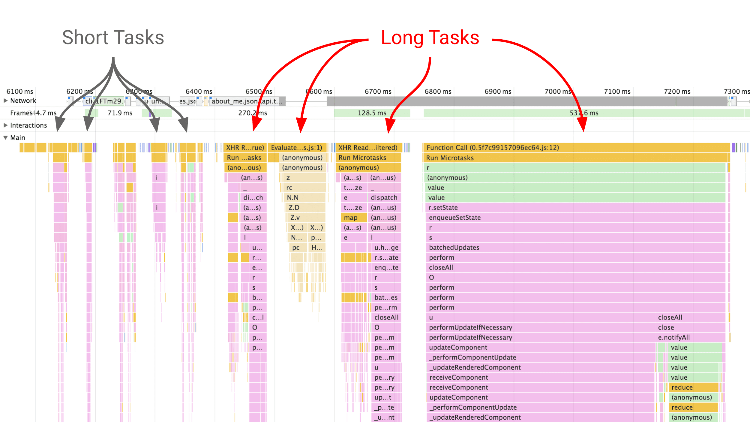 A DevTools
    Performance panel screenshot showing the differences between short tasks and
    long tasks