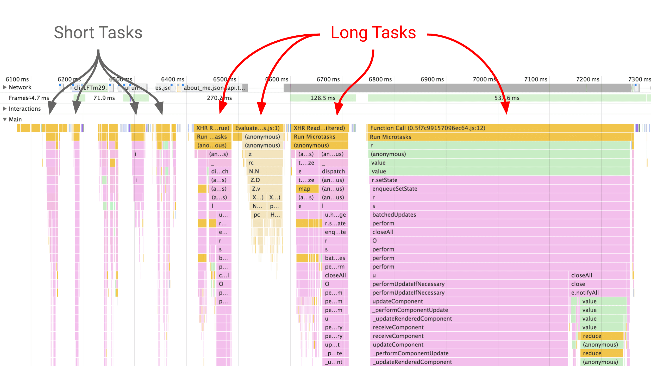 Zrzut ekranu panelu wydajności Narzędzi deweloperskich przedstawiający różnice między krótkimi i długimi zadaniami