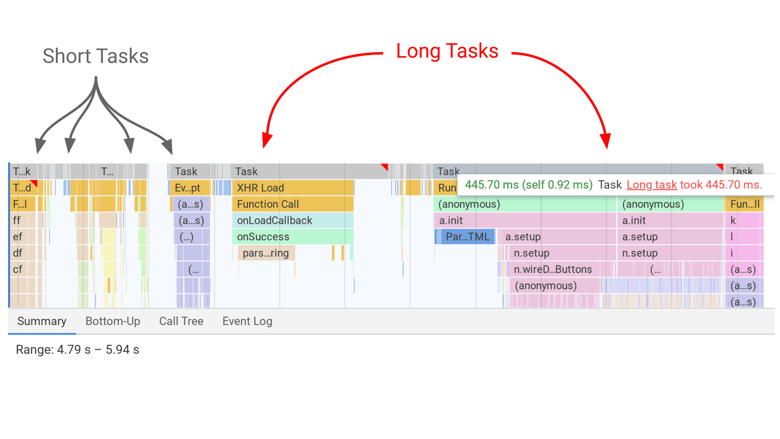 DevTools визуализирует длинные задачи в виде серых полос на панели производительности с красным флажком для длинных задач.