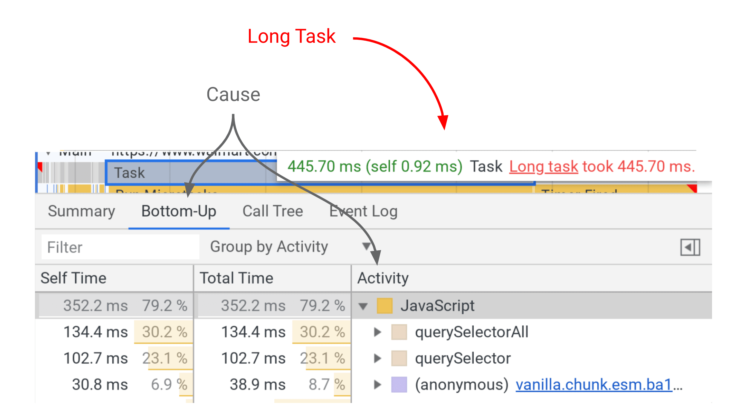 DevTools-এ একটি দীর্ঘ টাস্ক নির্বাচন করা আপনাকে এর জন্য দায়ী কার্যকলাপগুলি দেখায়।