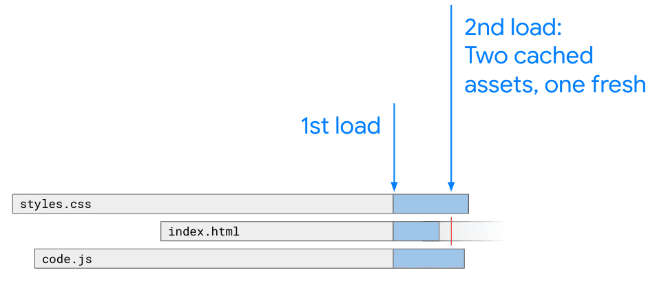 Diagram yang menunjukkan berapa lama aset yang berbeda di-cache oleh browser pengguna