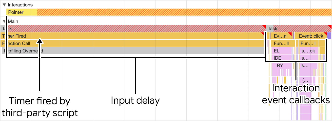 Chrome のパフォーマンス パネルに表示された入力遅延の図。サードパーティ スクリプトからのタイマー起動によって入力遅延が増加するため、インタラクションの開始はイベントのコールバックのかなり前に発生します。