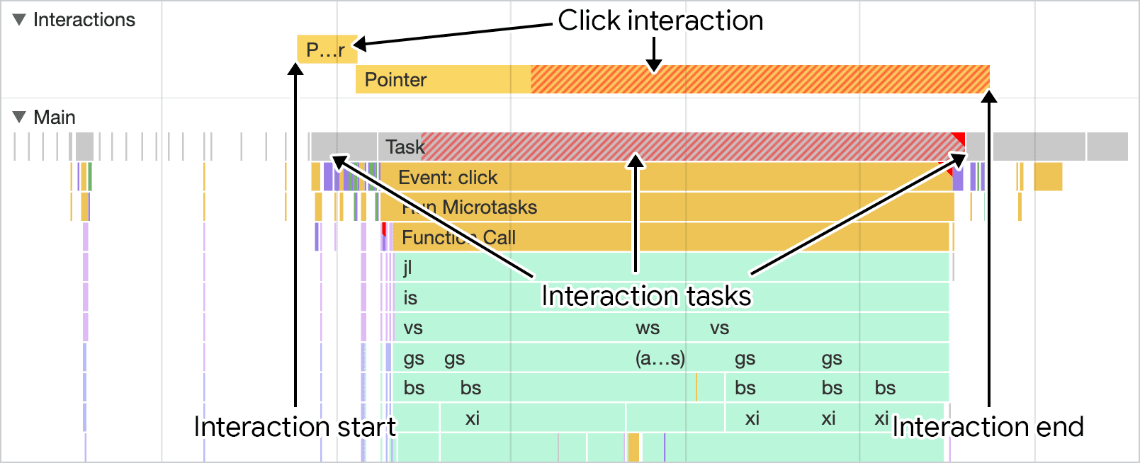 Chrome 开发者工具的性能面板中可视化的互动屏幕截图。主线程轨道上方的互动跟踪记录会显示互动的时长，可与主线程活动一起显示。