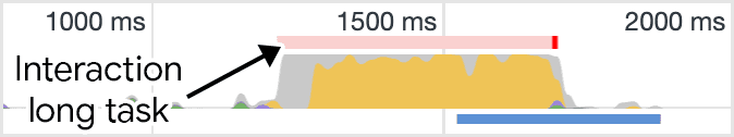 El resumen de la actividad tal como aparece cerca de la parte superior del panel de rendimiento de las Herramientas para desarrolladores de Chrome. La actividad que se muestra proviene principalmente de JavaScript, que causa una tarea larga, que se destaca en rojo sobre el gráfico de llama.