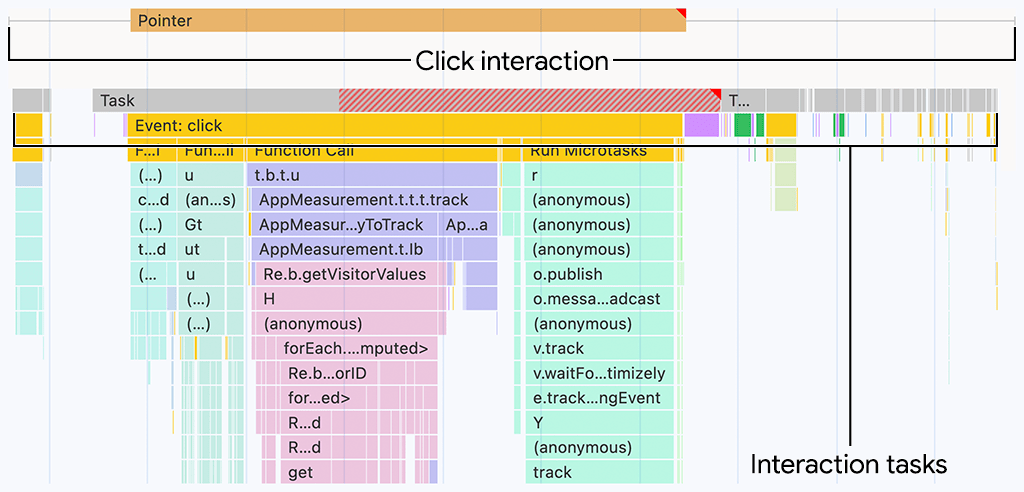 การโต้ตอบตามที่แสดงในแผงประสิทธิภาพของเครื่องมือสำหรับนักพัฒนาเว็บใน Chrome แทร็กการโต้ตอบเหนือแทร็กเทรดหลักแสดงระยะเวลาของการโต้ตอบ ซึ่งสามารถเรียงตามลำดับกิจกรรมเทรดหลักได้ด้านล่าง