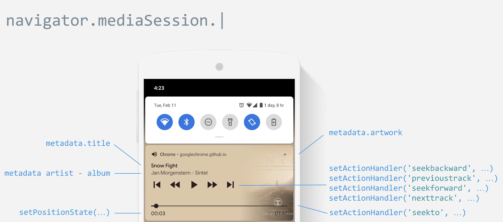 Ilustração de interfaces de sessão de mídia.