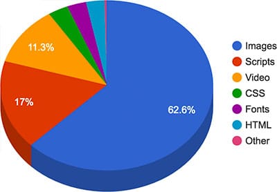Diagram lingkaran Arsip HTTP menunjukkan byte rata-rata per halaman berdasarkan jenis konten, sekitar 60% di antaranya adalah gambar.