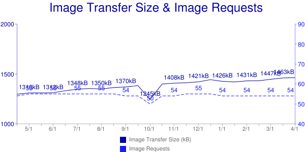Archivo HTTP que muestra una cantidad creciente de tamaños de transferencia de imágenes y solicitudes de imágenes