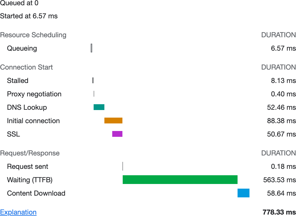 Schemat działania sieci widoczny w Narzędziach deweloperskich w Chrome. Przedstawione czasy odnoszą się do kolejki żądań, negocjowania połączenia, samego żądania oraz odpowiedzi na kolorowych paskach.