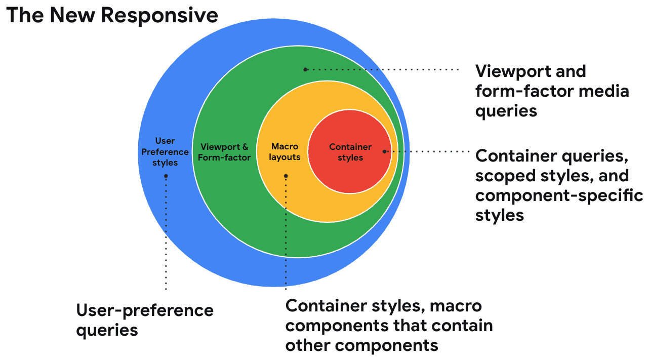 O círculo do novo design responsivo