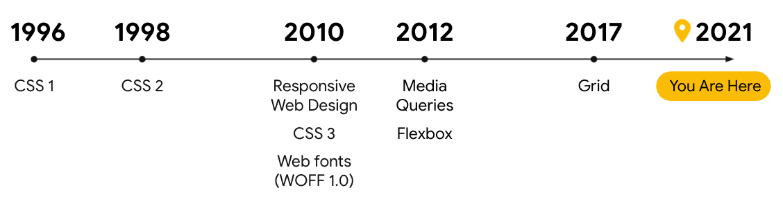 Czasowa kolejność stylów CSS