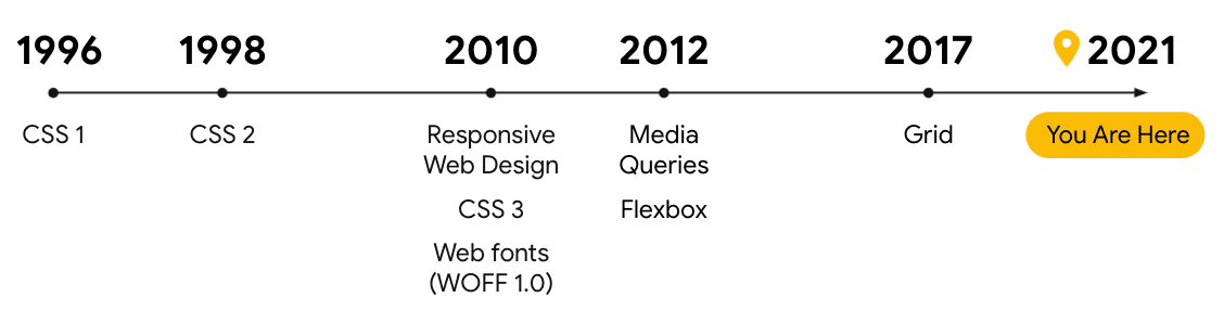 Chronologie des styles CSS