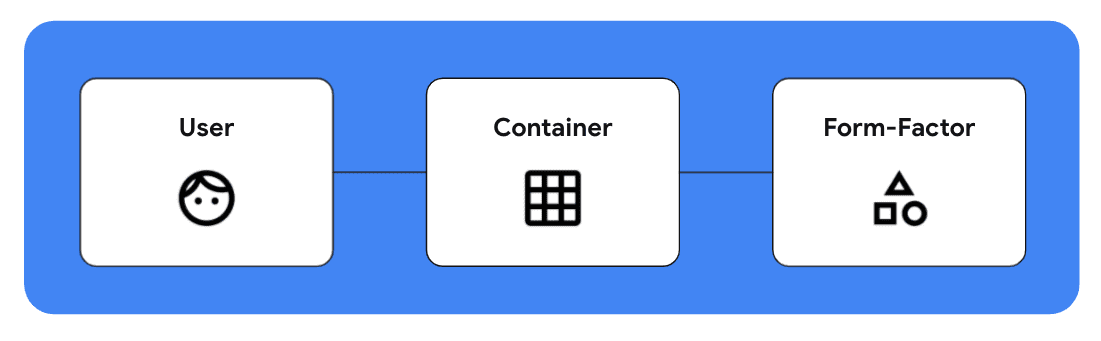 Responsivo ao usuário, contêiner e formato