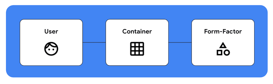 Reagiert auf Nutzer, Container und Formfaktor