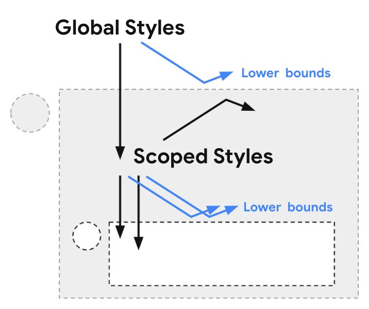 Diagramme des styles de portée