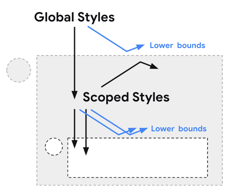 diagrama de estilos con alcance