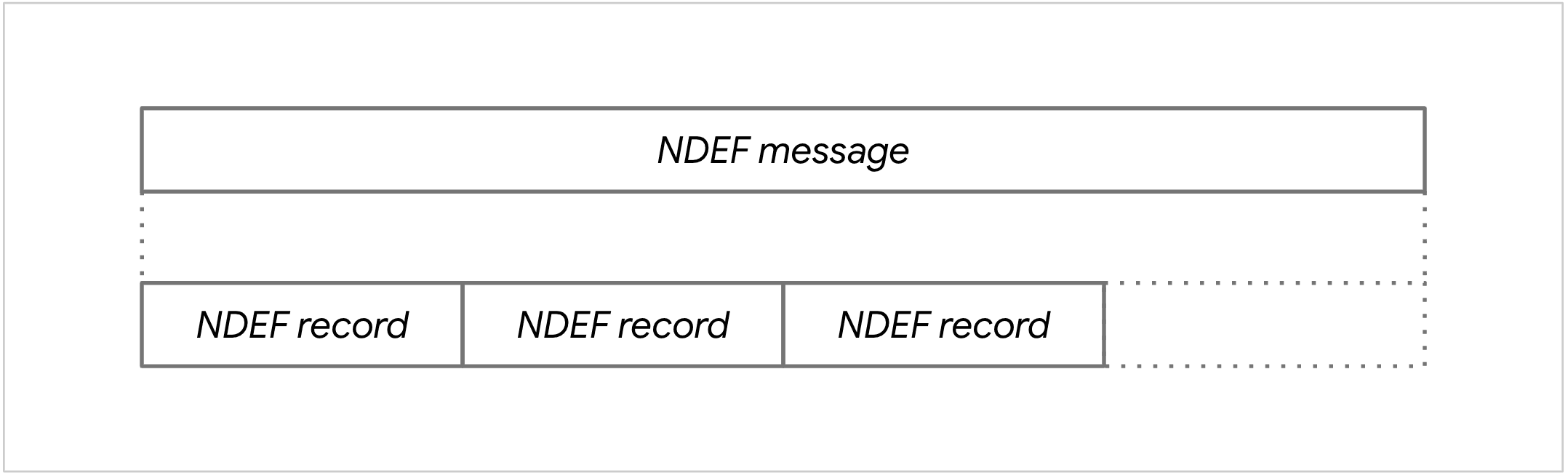 Схема NDEF-сообщения