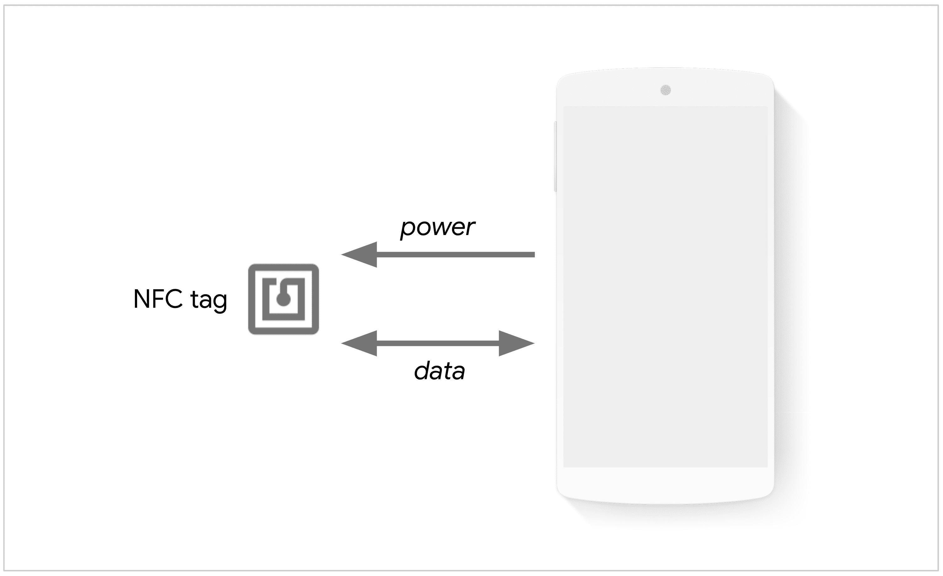 Телефон обеспечивает питание NFC-метки для обмена данными