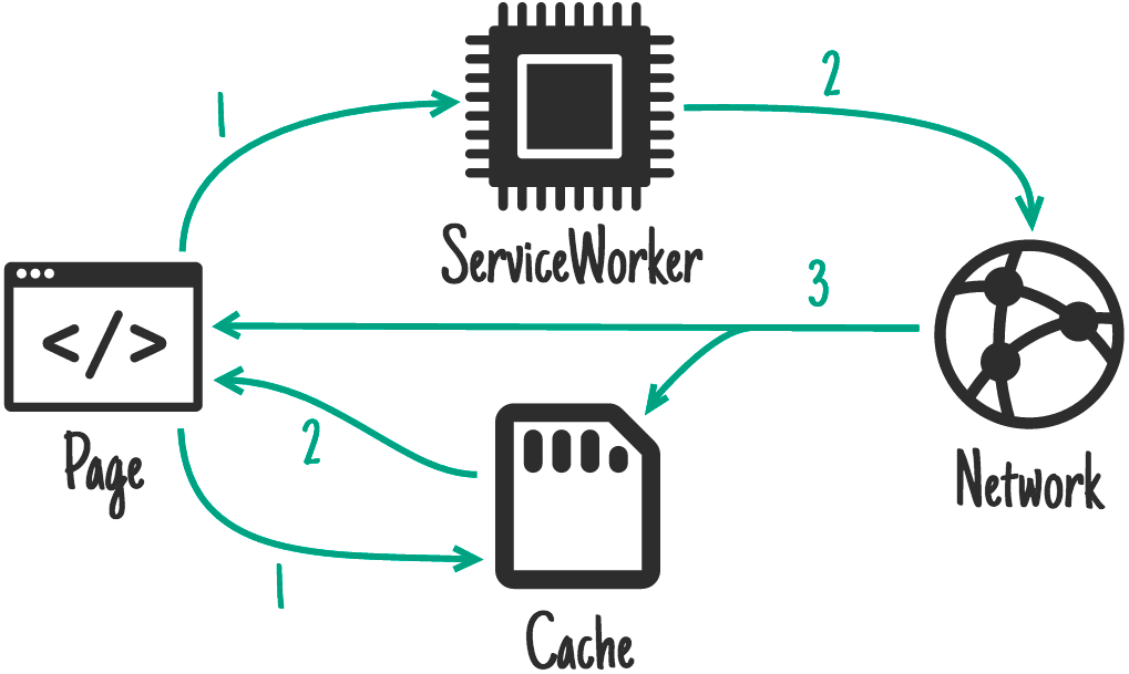 Cache dann das Netzwerk.