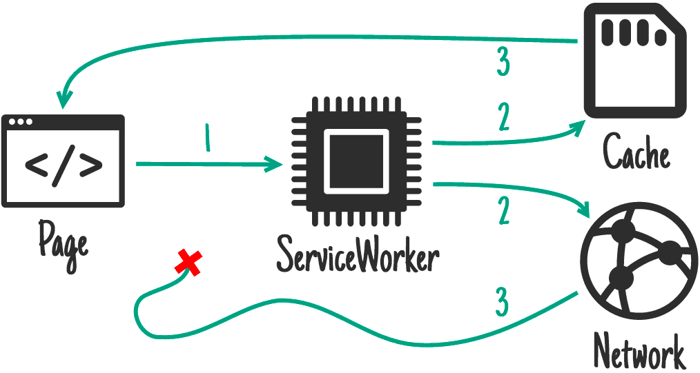 Cache- und Netzwerkrennen.