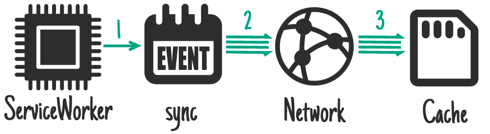 關於 background-sync。