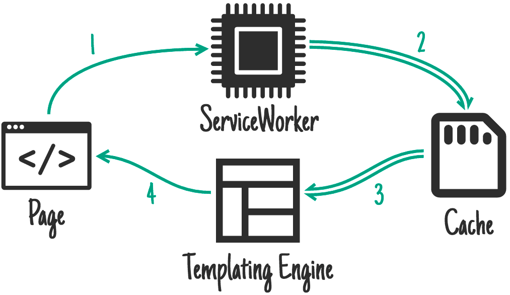 Pembuatan template sisi ServiceWorker.