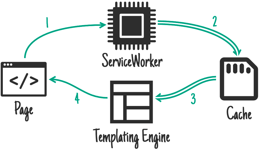 ServiceWorker-साइड टेंप्लेटिंग.