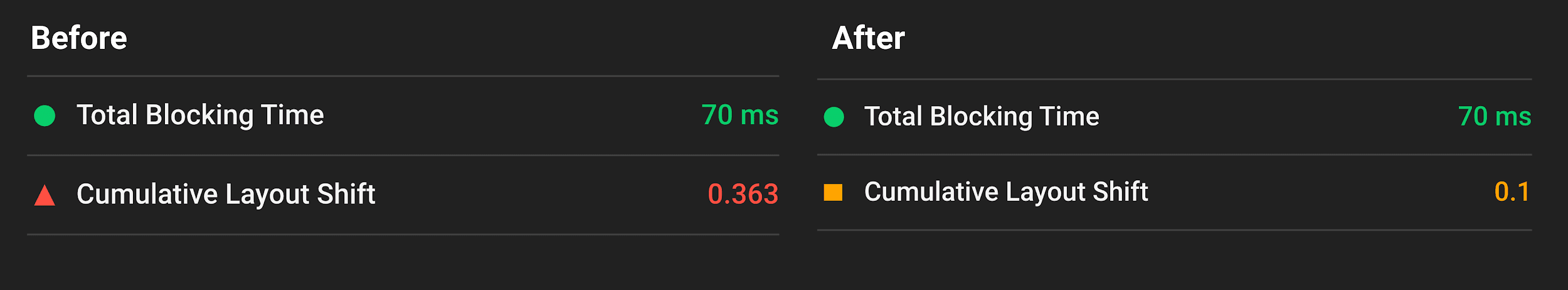 画像にディメンションを設定した後の Cumulative Layout Shift に対する変更前と変更後の影響を示す Lighthouse レポート