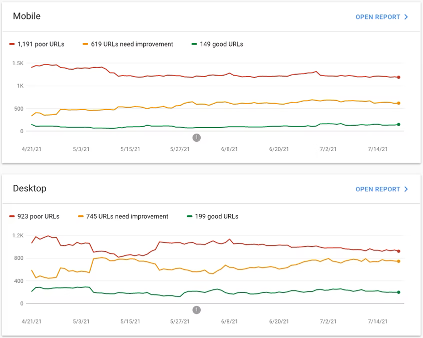 Báo cáo Chỉ số quan trọng chính của trang web trong Search Console. Báo cáo này được chia thành các danh mục Máy tính và Thiết bị di động, với các biểu đồ dạng đường trình bày chi tiết tình trạng phân phối các trang có Chỉ số quan trọng chính của trang web trong các chỉ số &quot;Tốt&quot;, &quot;Cần cải thiện&quot; và &quot;Kém&quot; danh mục theo thời gian.