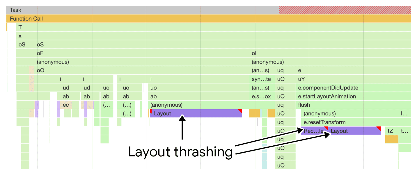 Visualização da troca frequente de layouts, conforme mostrado no painel de desempenho do Chrome DevTools.