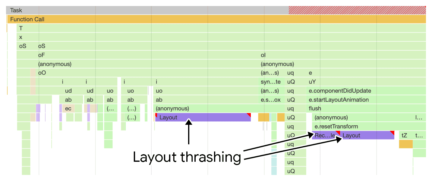 Chrome 开发者工具的性能面板中显示的布局抖动可视化效果。