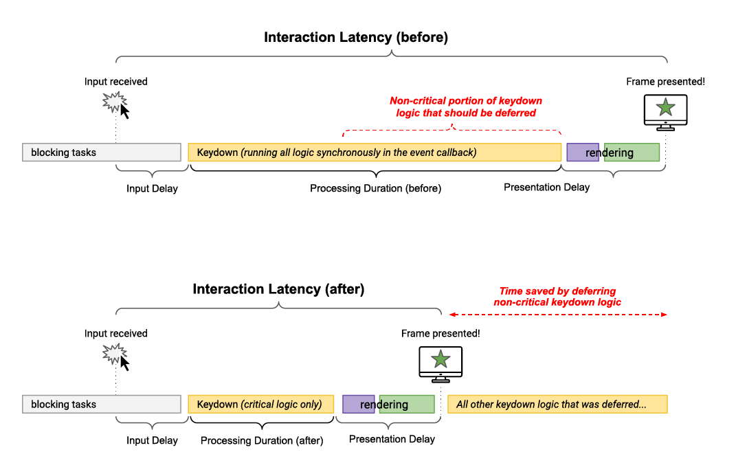 Representación de una interacción con el teclado y las tareas posteriores en dos situaciones. En la figura de la parte superior, la tarea de renderización crítica y todas las tareas en segundo plano posteriores se ejecutan de forma síncrona hasta que llega la oportunidad de presentar un fotograma. En la figura de la parte inferior, el trabajo crítico de renderización se ejecuta primero y, luego, cede el control al subproceso principal para presentar un nuevo fotograma antes. Las tareas en segundo plano se ejecutarán después.