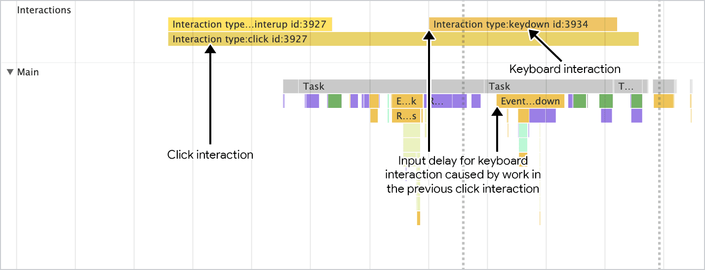 Uma representação de quando as tarefas podem se sobrepor para produzir longos atrasos de entrada. Nesta representação, uma interação de clique se sobrepõe a uma interação de keydown para aumentar o atraso de entrada para a interação de keydown.