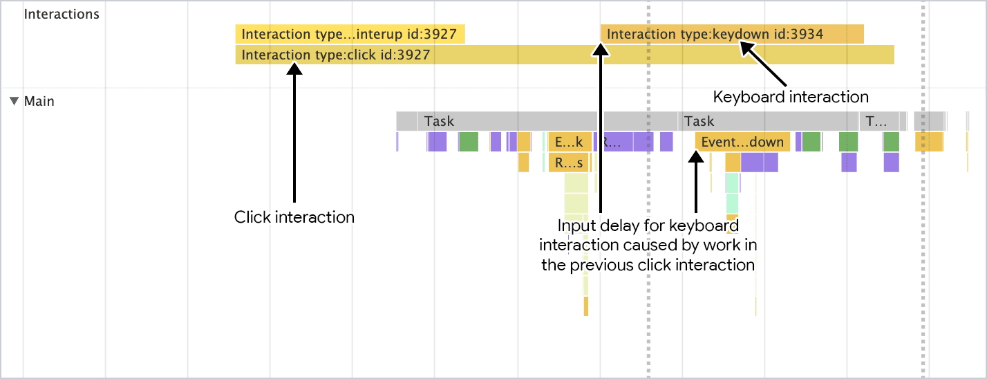 Una descripción de cuándo se pueden superponer las tareas para producir largos retrasos de entrada. En esta representación, una interacción de clic se superpone con una interacción de keydown para aumentar la demora de entrada de la interacción de keydown.