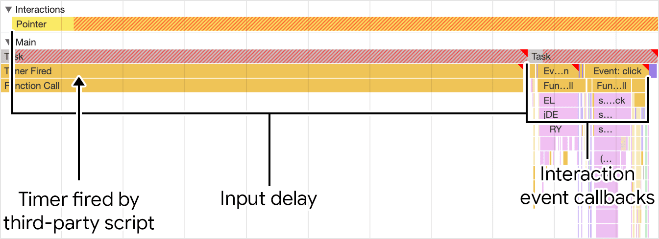 Screenshot profiler performa di Chrome DevTools yang menunjukkan penundaan input. Tugas yang diaktifkan oleh fungsi timer terjadi tepat sebelum pengguna memulai interaksi klik. Namun, timer memperpanjang penundaan input, menyebabkan callback peristiwa interaksi berjalan lebih lambat dari yang seharusnya.