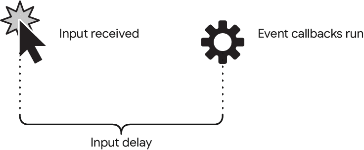 Uma visualização simplificada do atraso de entrada. À esquerda, há uma arte de linha de um cursor de mouse com um efeito de estrela atrás, que significa o início de uma interação. À direita, há uma arte de linha de uma engrenagem, que indica quando os manipuladores de eventos de uma interação começam a ser executados. O espaço entre eles é indicado como o atraso de entrada com uma chave.