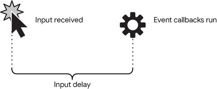 顯示輸入延遲的簡化圖表。左側有滑鼠遊標的線條圖，後方有星星圖案，代表互動開始。右側是齒輪的線條圖，用於標示互動的事件處理常式開始執行的時間。該之間的空間會以大括號表示輸入延遲。